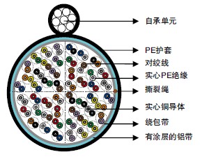 ICEA S-85-625实心PE绝缘&LAP护套电话电缆